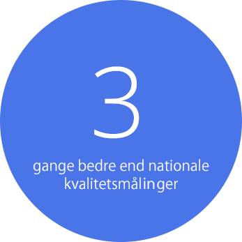 3 gange bedre end nationale kvalitetsmålinger