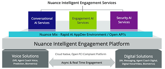 Nuance Intelligent Engagement Services Platform infographic