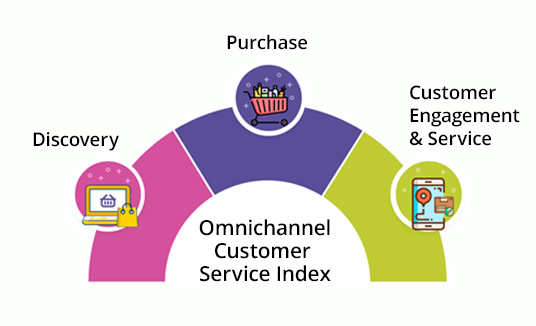 Report evaluates attributes in Discovery (24) Purchase (21) and Engagement (105) increasing from 20, 20, and 70 in 2021