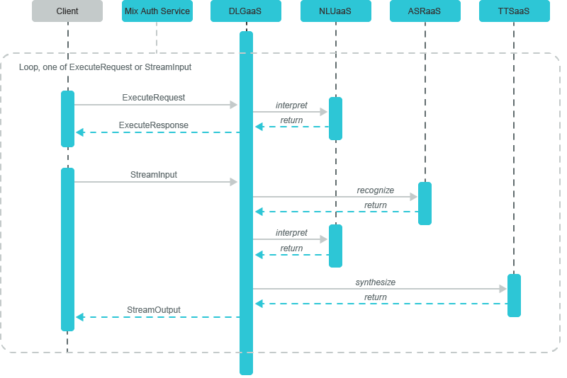 Integración con la API de tiempo de ejecución de Mix.dialog