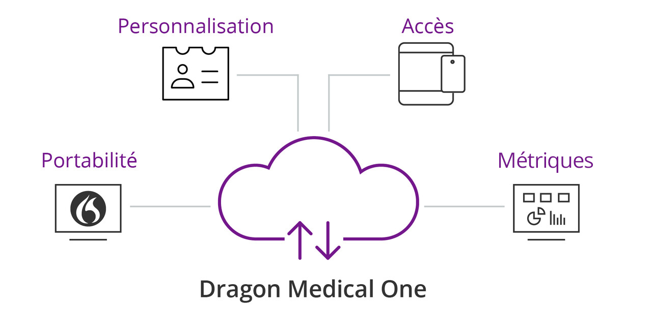 Dragon Medical One infographic Dragon Medical One infographic