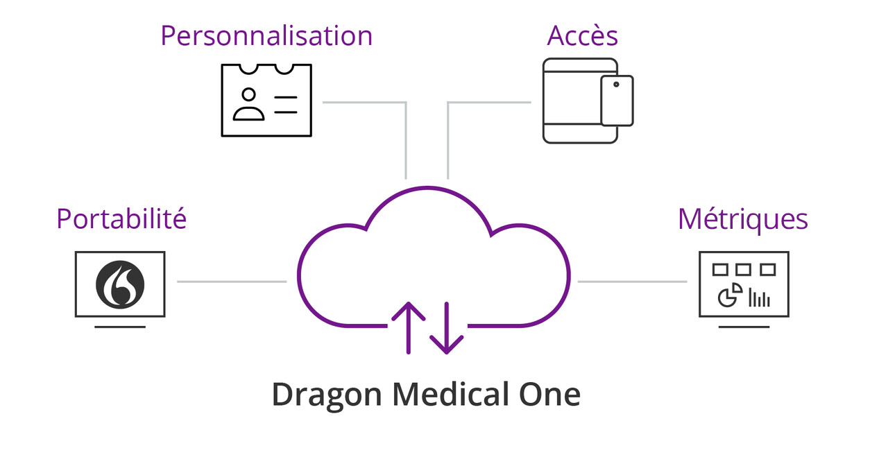 Dragon Medical One infographic