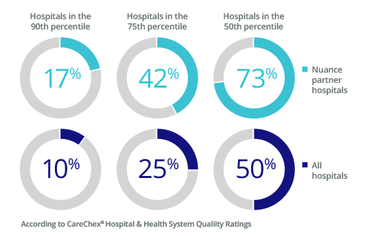 CDI Partners Quality Ratings