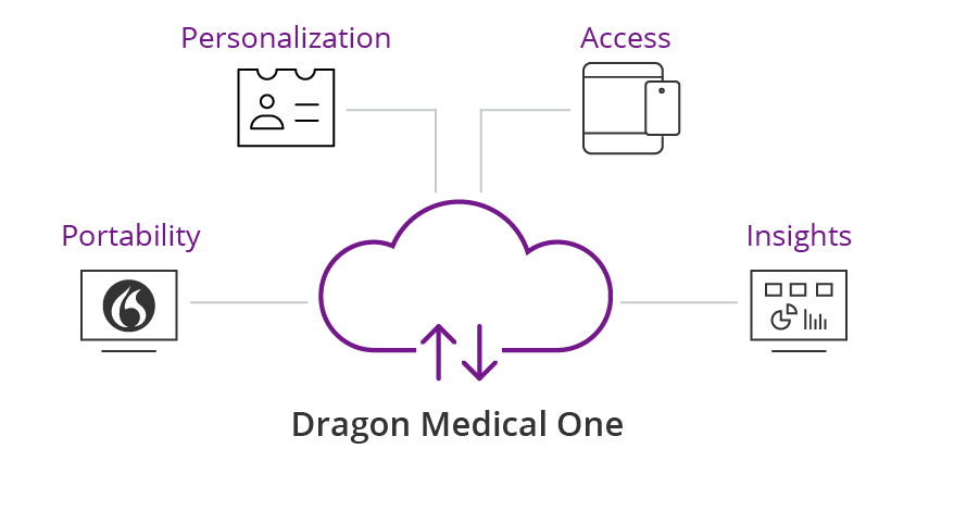 Dragon Medical One Infographic