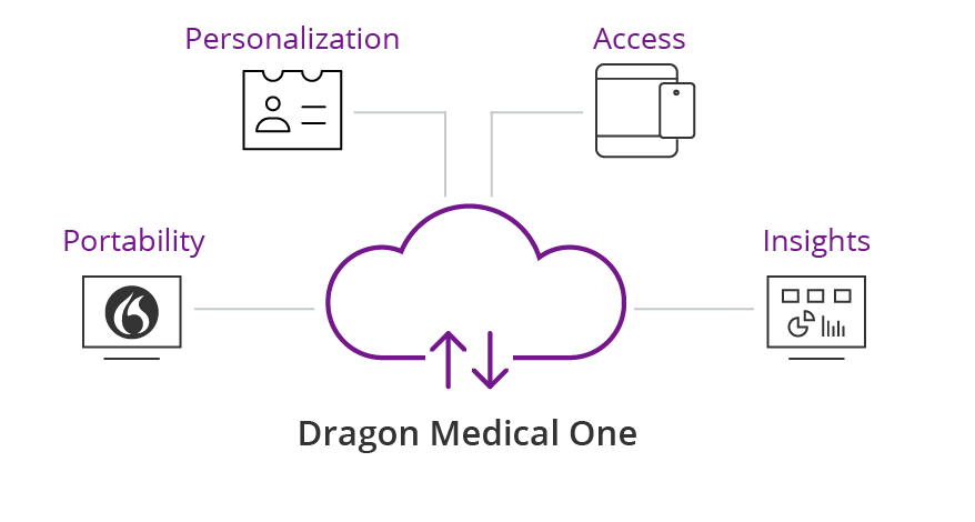 Dragon Medical One Infographic Dragon Medical One Infographic