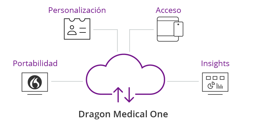 Dragon Medical One Infographic