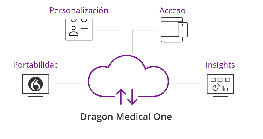 Dragon Medical One Infographic Dragon Medical One Infographic