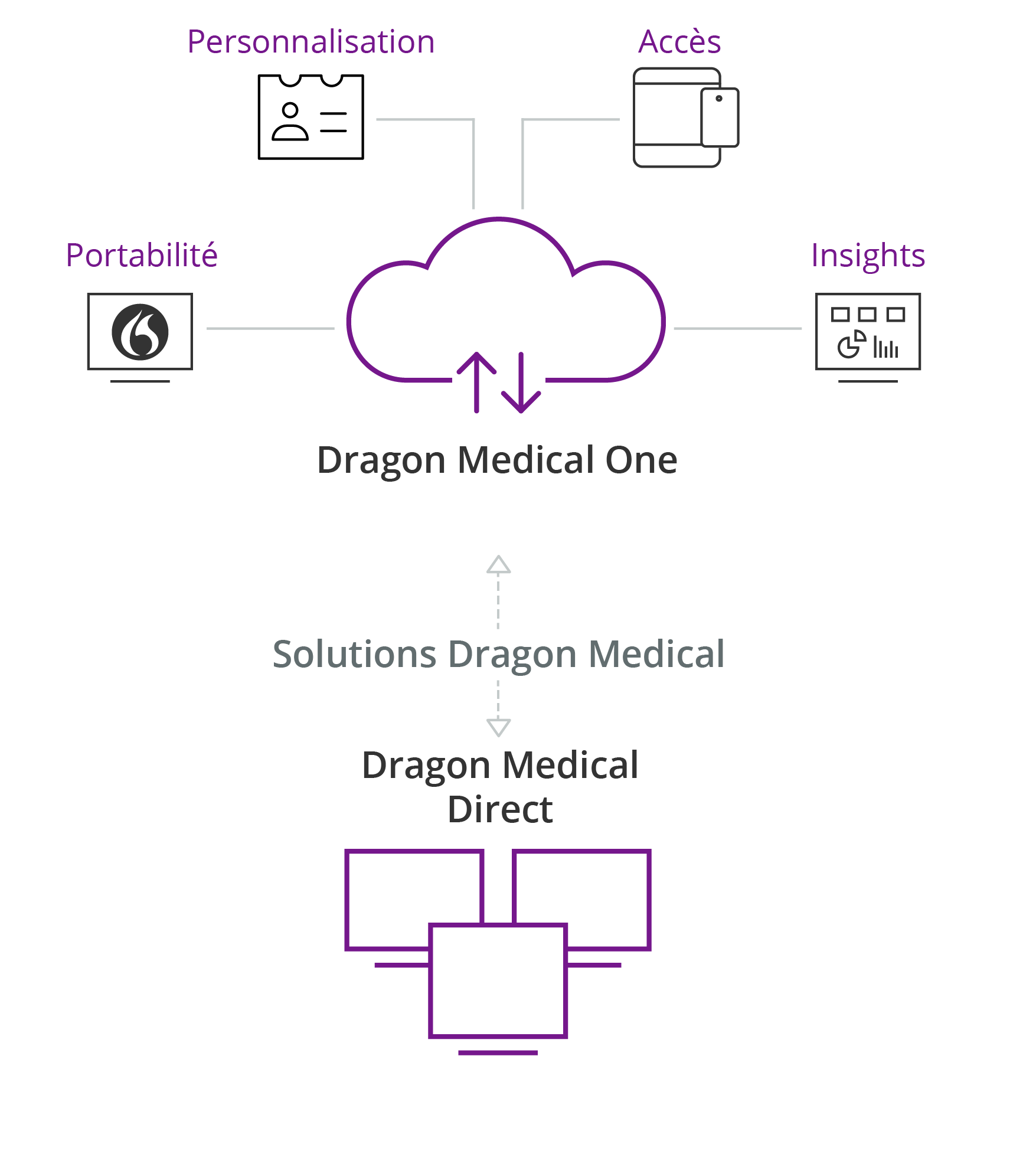 Dragon Medical One infographic Dragon Medical One infographic