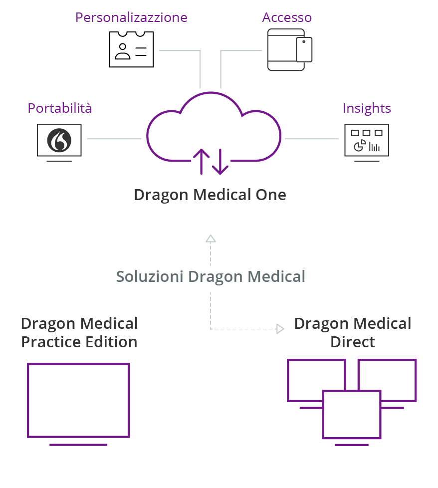 Dragon Medical One infographic