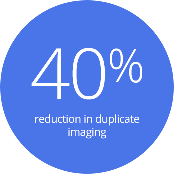 40% reduction in duplicate imaging