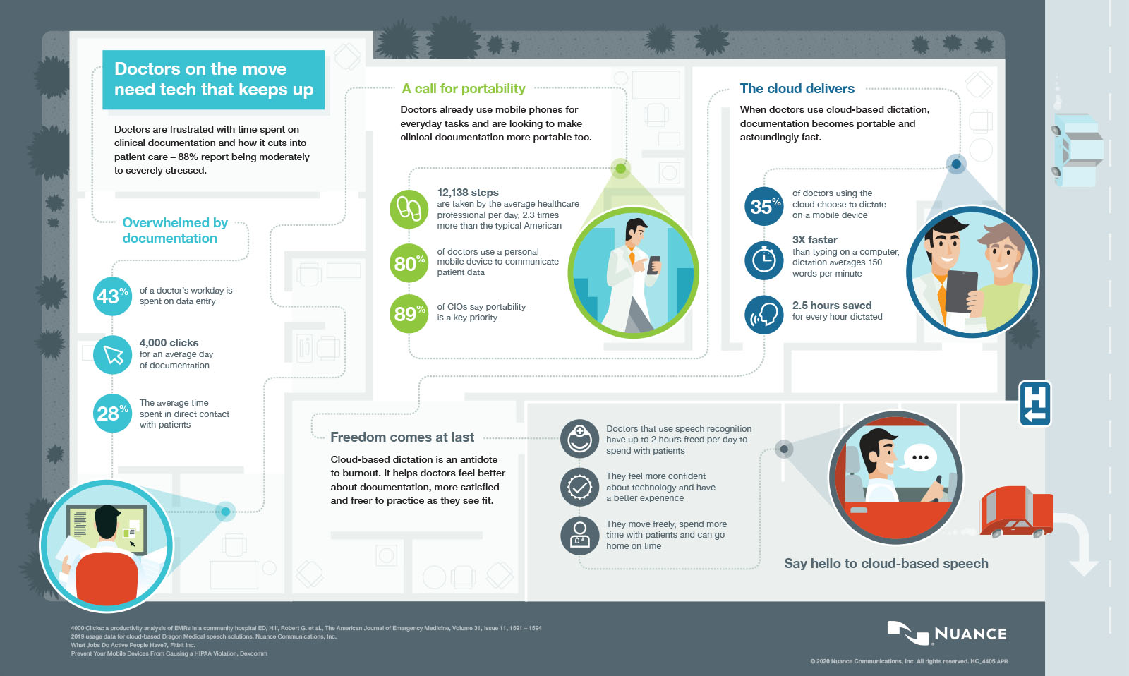 Doctors on the Move infographic Doctors on the Move infographic
