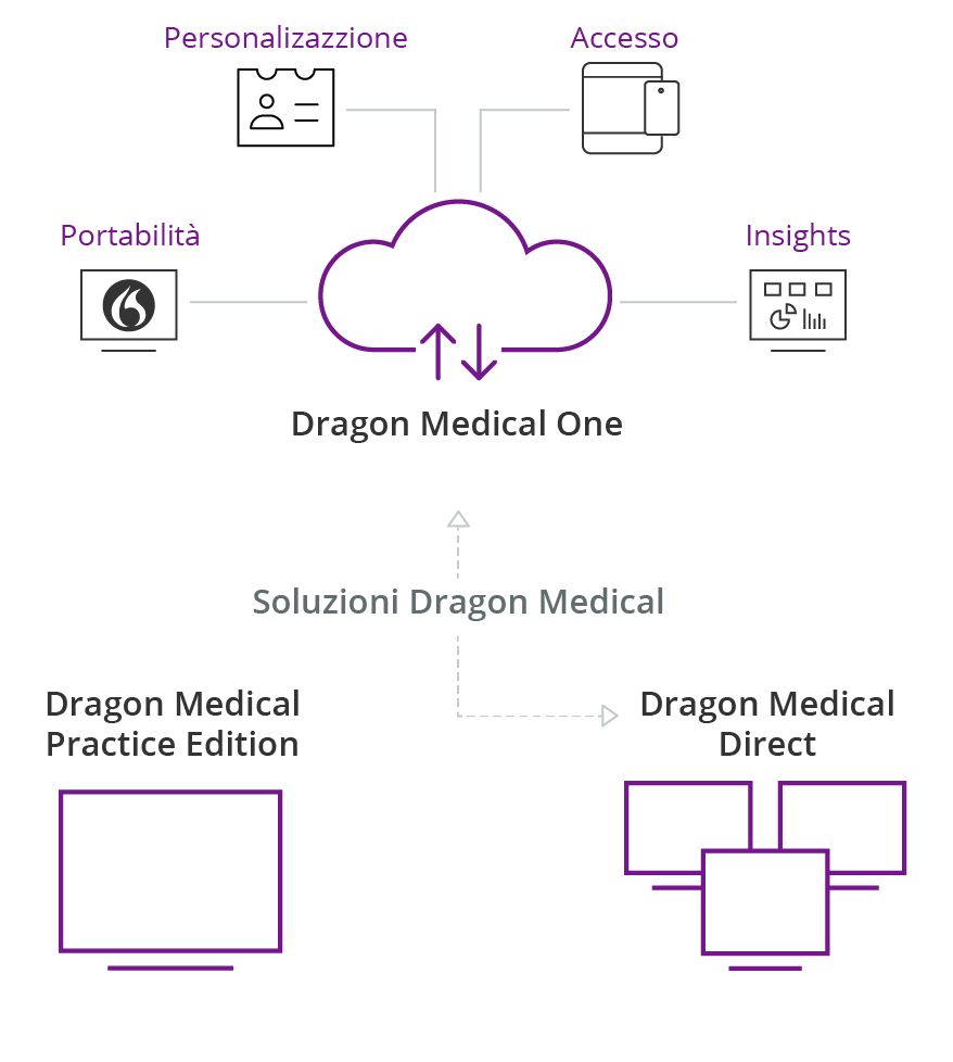 Dragon Medical One infographic Dragon Medical One infographic