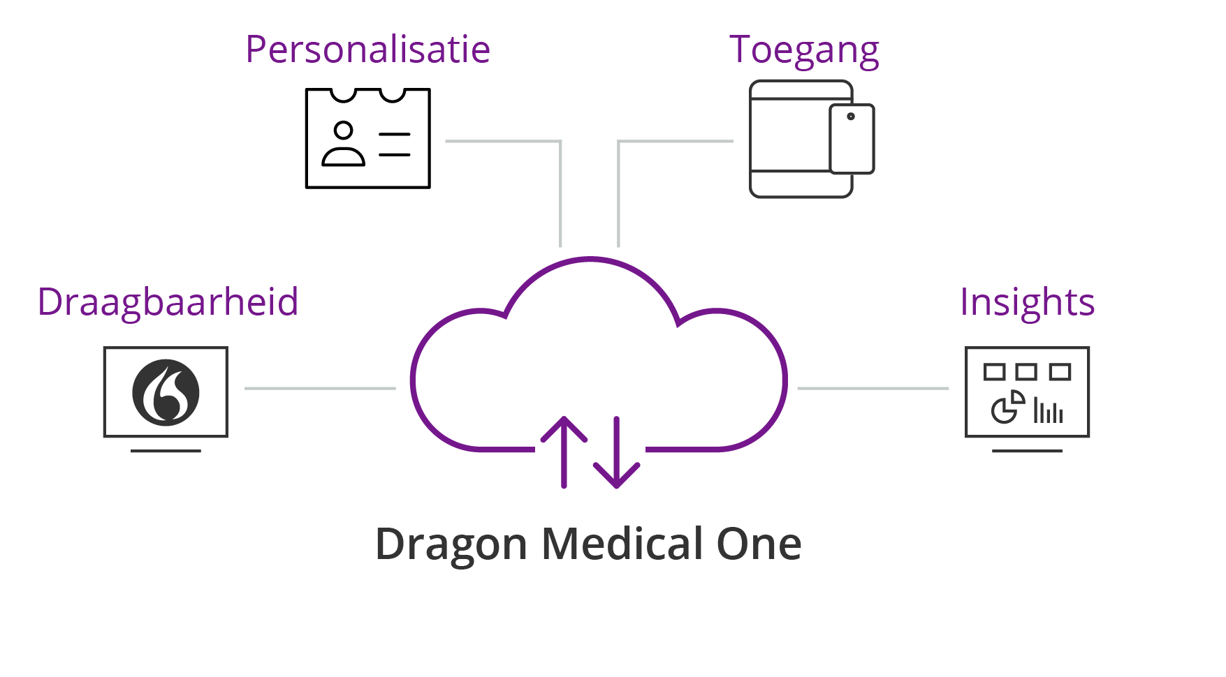 Dragon Medical One Infographic Dragon Medical One Infographic