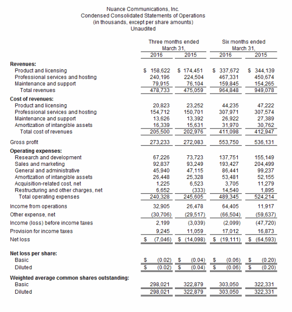 Condensed Consolidated Statements of Operations