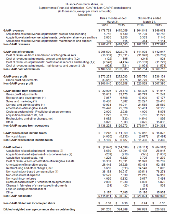 GAAP to non-GAAP Reconciliations