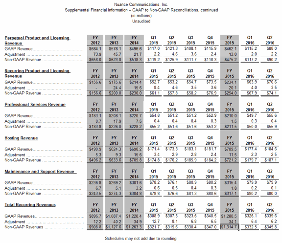 GAAP to non-GAAP Reconciliations, continued