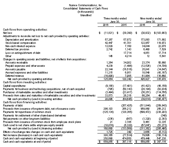 Condensed Statements of Cash Flows