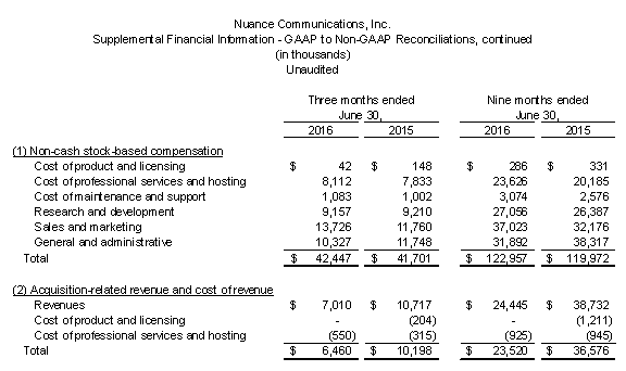 GAAP toNon-GAAP Reconciliations, continued