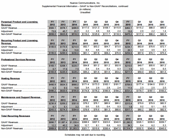 GAAP toNon-GAAP Reconciliations, continued