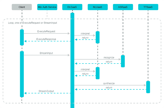 Mix.dialog runtime API:er kombinerar Nuances-teknik till ett enda API som ses i detta diagram.