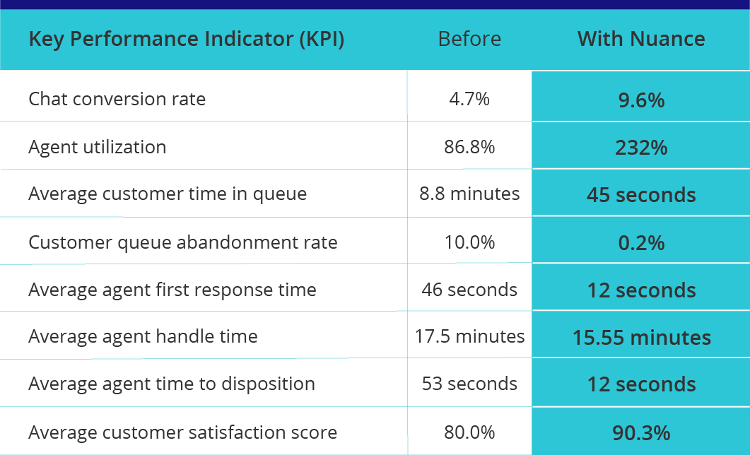KPIs of Nuance Workforce Engagement chart
