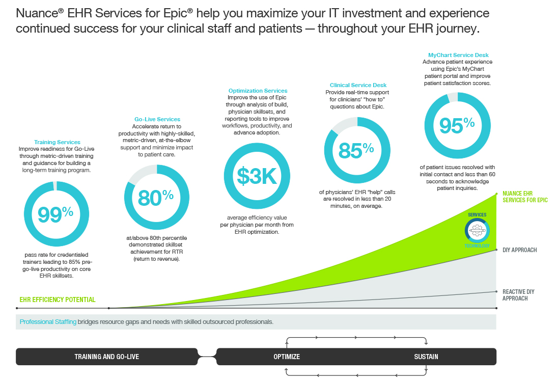 Ehr Services Infographic Reaching Optimal Adoption Nuance