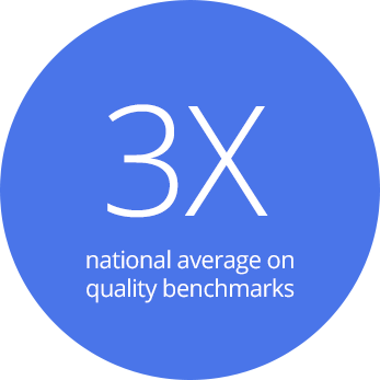 3X national average on quality benchmarks